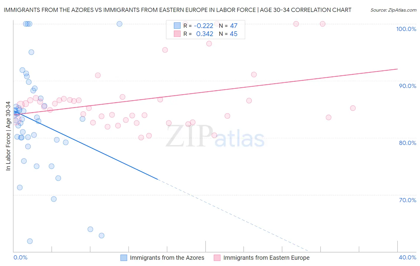 Immigrants from the Azores vs Immigrants from Eastern Europe In Labor Force | Age 30-34