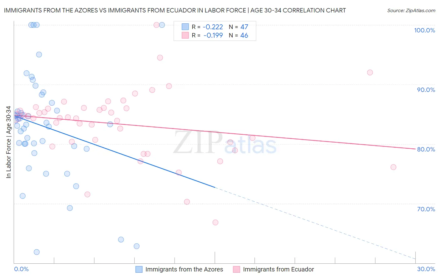 Immigrants from the Azores vs Immigrants from Ecuador In Labor Force | Age 30-34