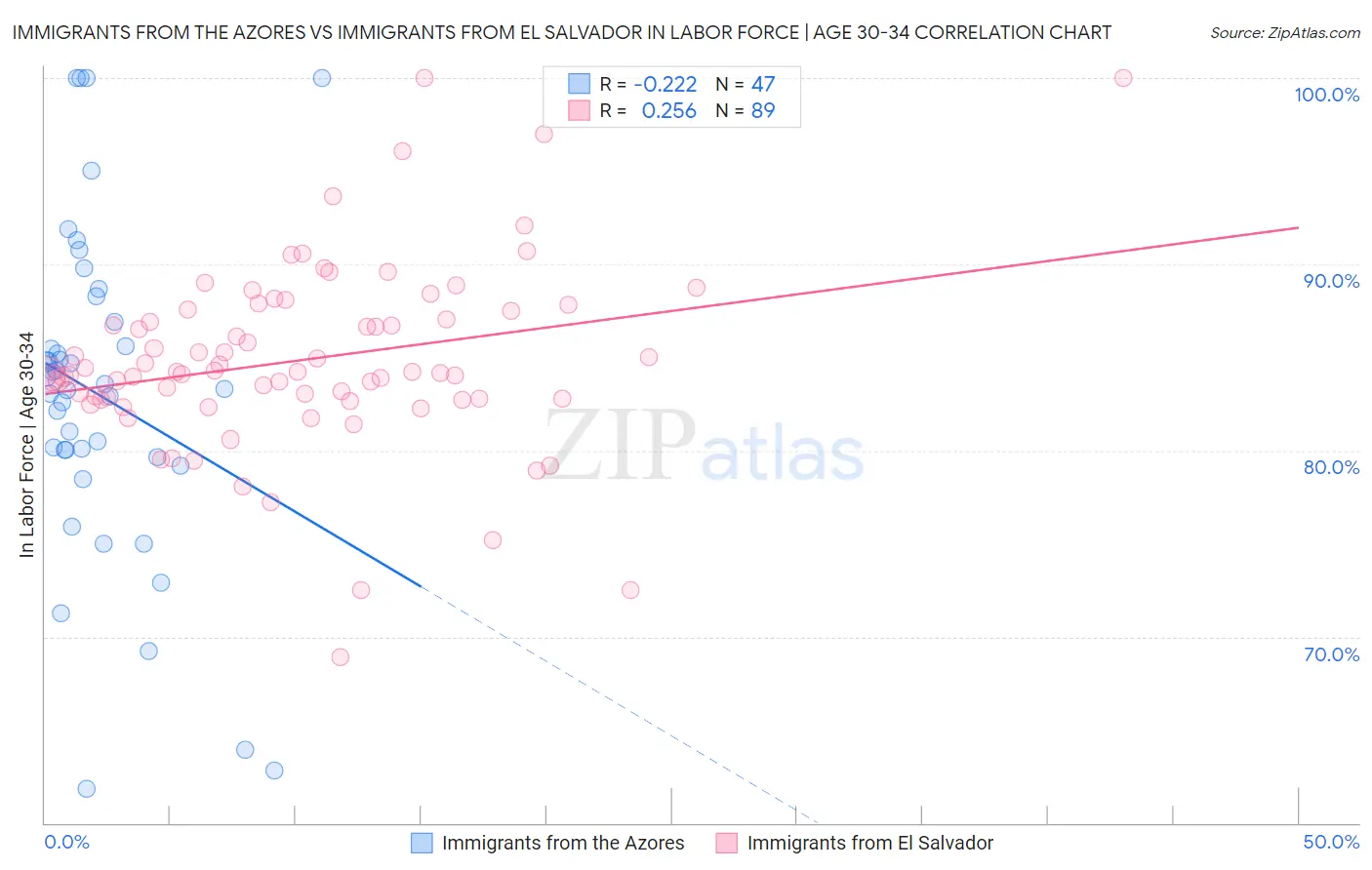 Immigrants from the Azores vs Immigrants from El Salvador In Labor Force | Age 30-34