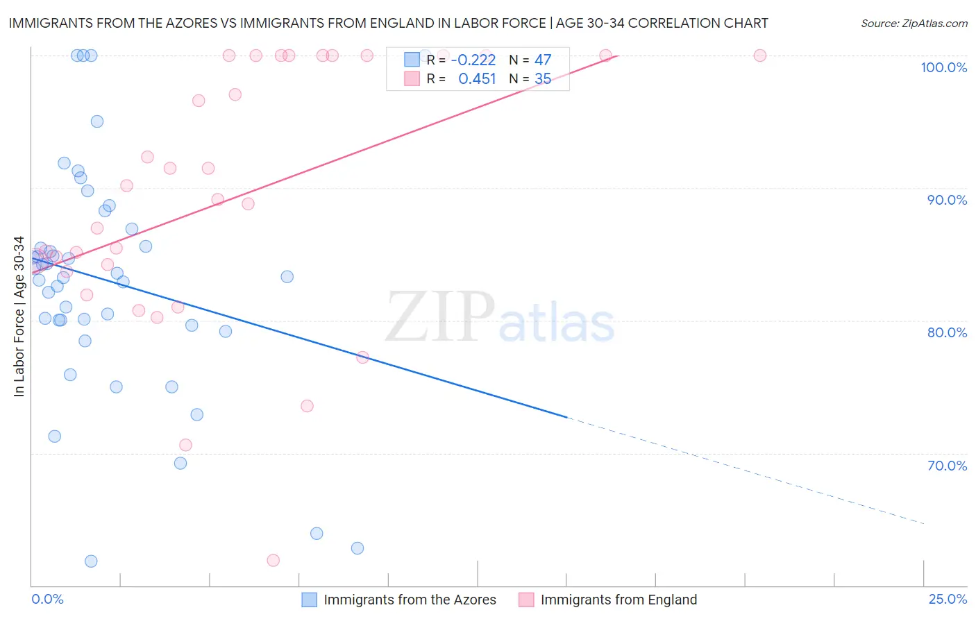 Immigrants from the Azores vs Immigrants from England In Labor Force | Age 30-34