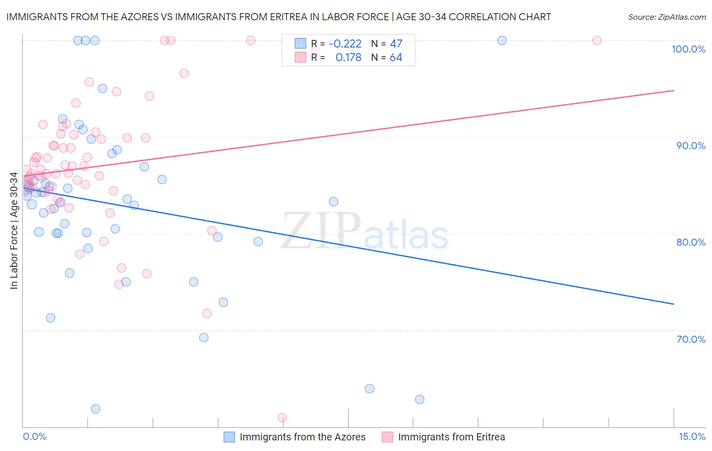 Immigrants from the Azores vs Immigrants from Eritrea In Labor Force | Age 30-34