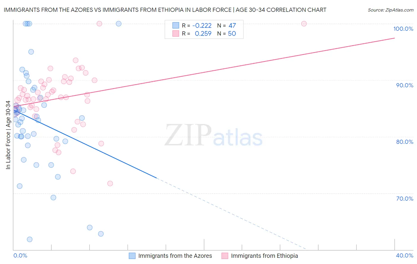 Immigrants from the Azores vs Immigrants from Ethiopia In Labor Force | Age 30-34
