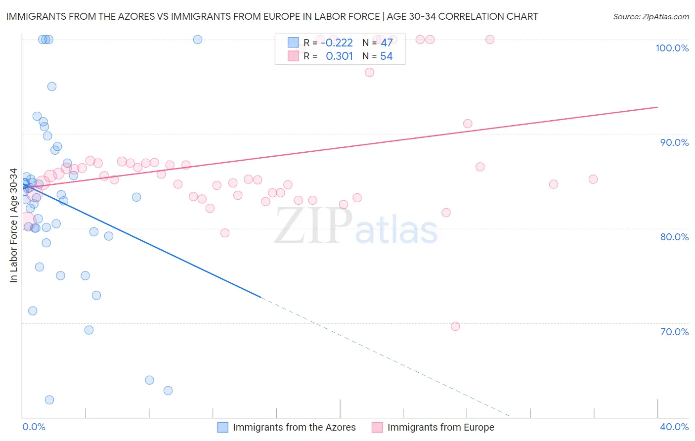 Immigrants from the Azores vs Immigrants from Europe In Labor Force | Age 30-34
