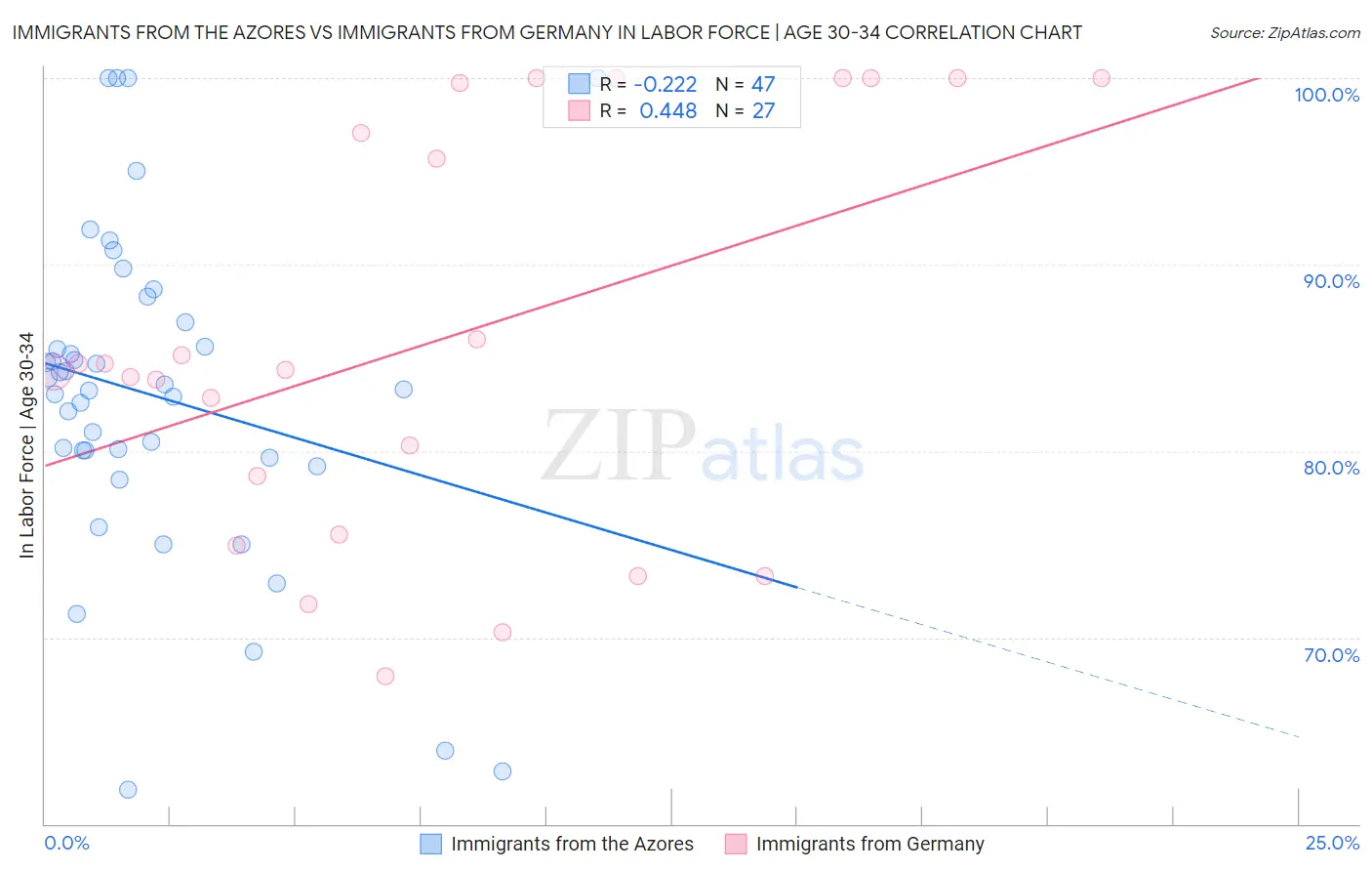 Immigrants from the Azores vs Immigrants from Germany In Labor Force | Age 30-34