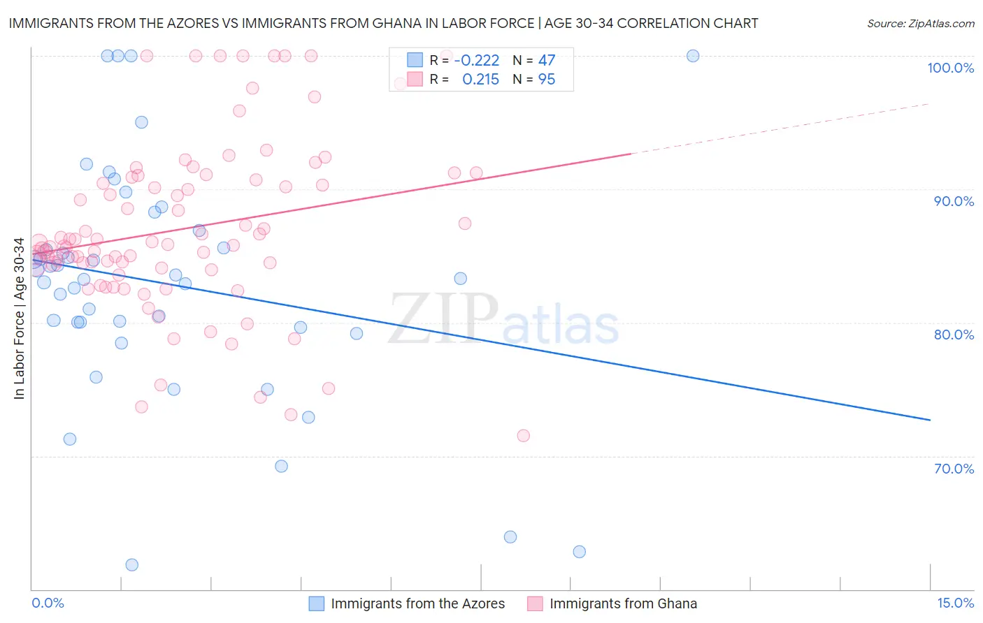 Immigrants from the Azores vs Immigrants from Ghana In Labor Force | Age 30-34