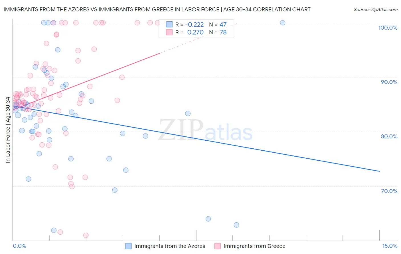 Immigrants from the Azores vs Immigrants from Greece In Labor Force | Age 30-34