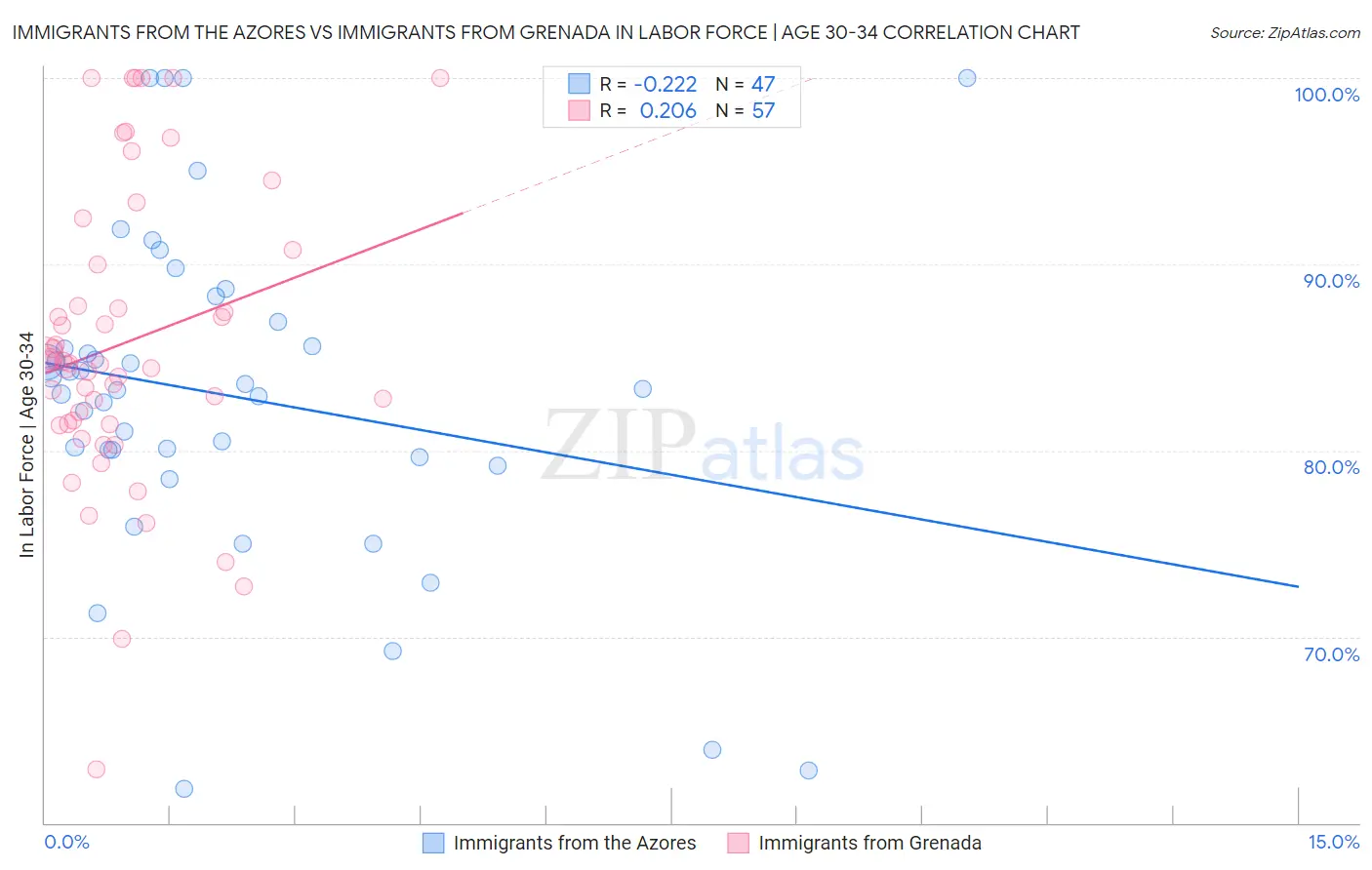 Immigrants from the Azores vs Immigrants from Grenada In Labor Force | Age 30-34