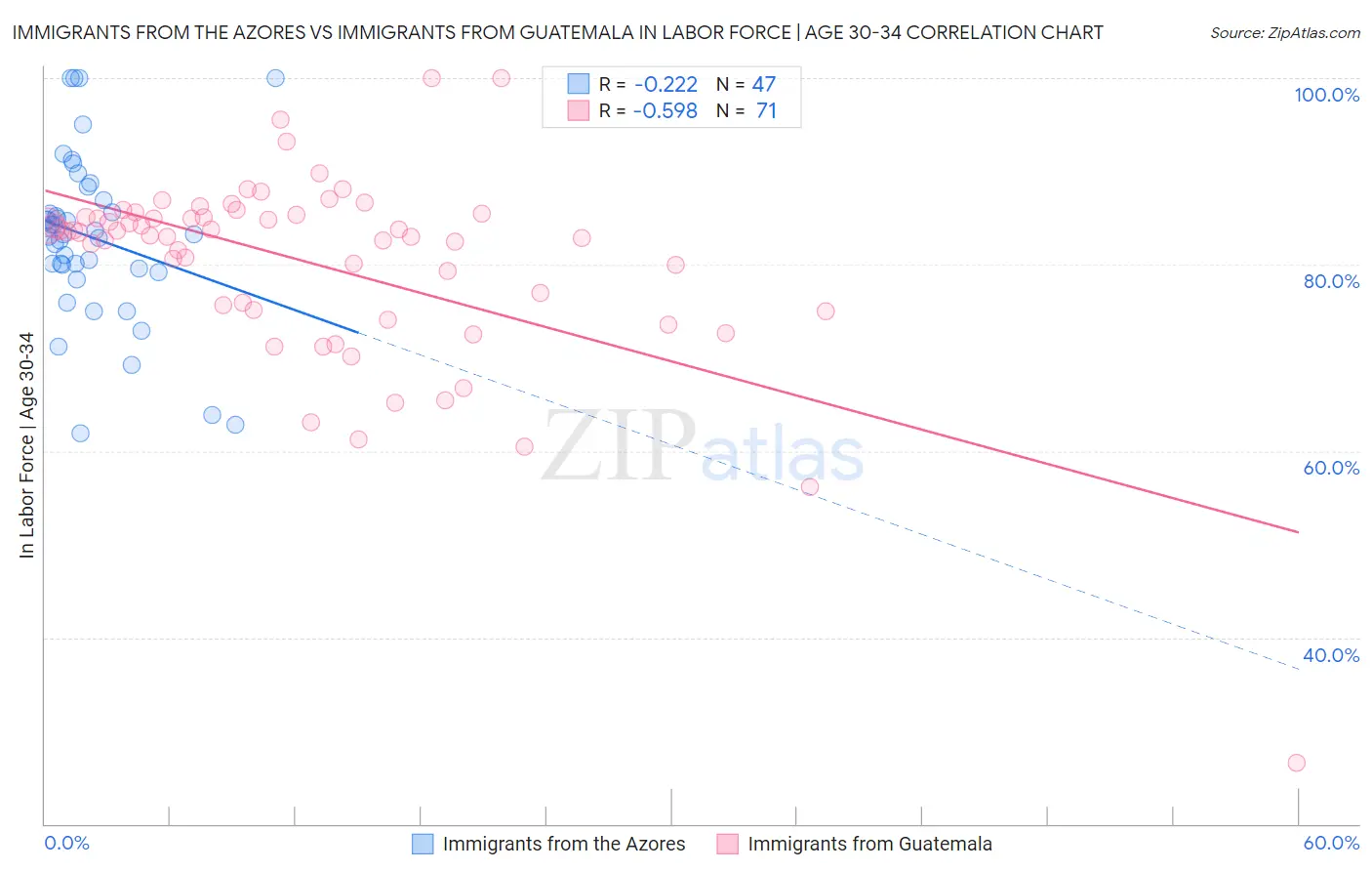 Immigrants from the Azores vs Immigrants from Guatemala In Labor Force | Age 30-34