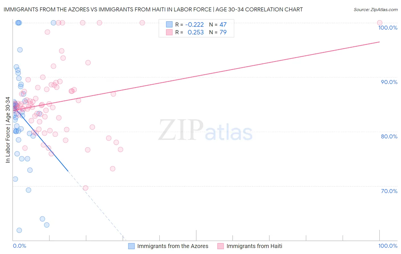 Immigrants from the Azores vs Immigrants from Haiti In Labor Force | Age 30-34
