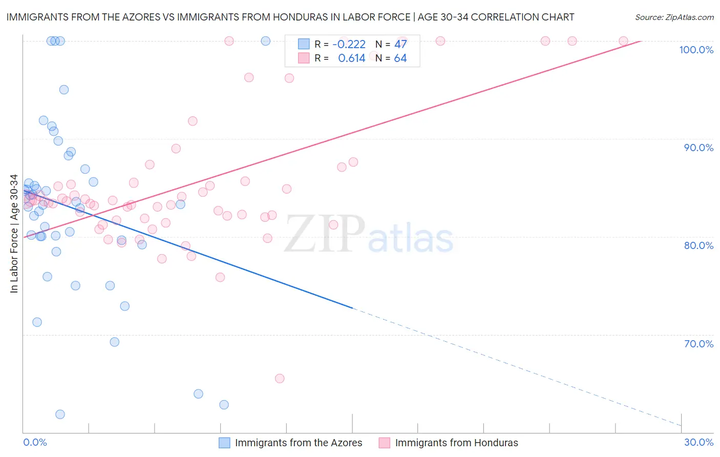 Immigrants from the Azores vs Immigrants from Honduras In Labor Force | Age 30-34