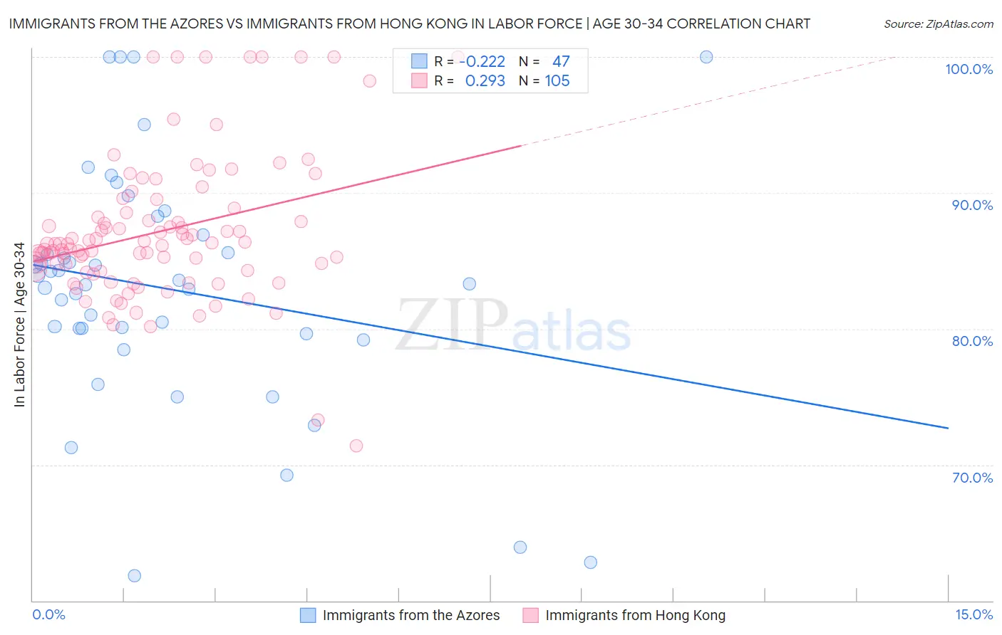 Immigrants from the Azores vs Immigrants from Hong Kong In Labor Force | Age 30-34