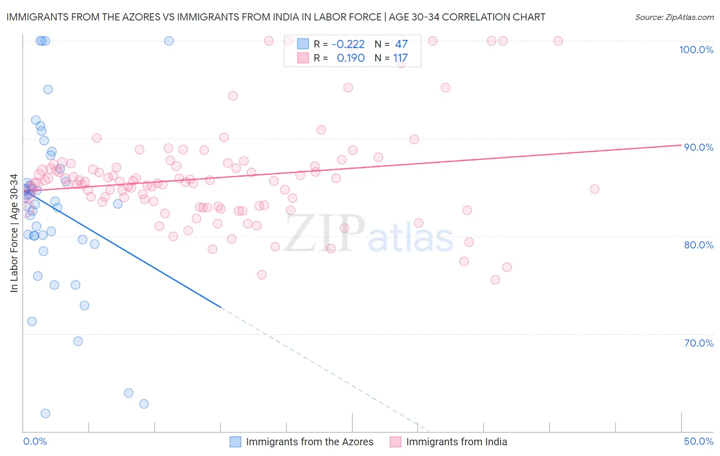 Immigrants from the Azores vs Immigrants from India In Labor Force | Age 30-34