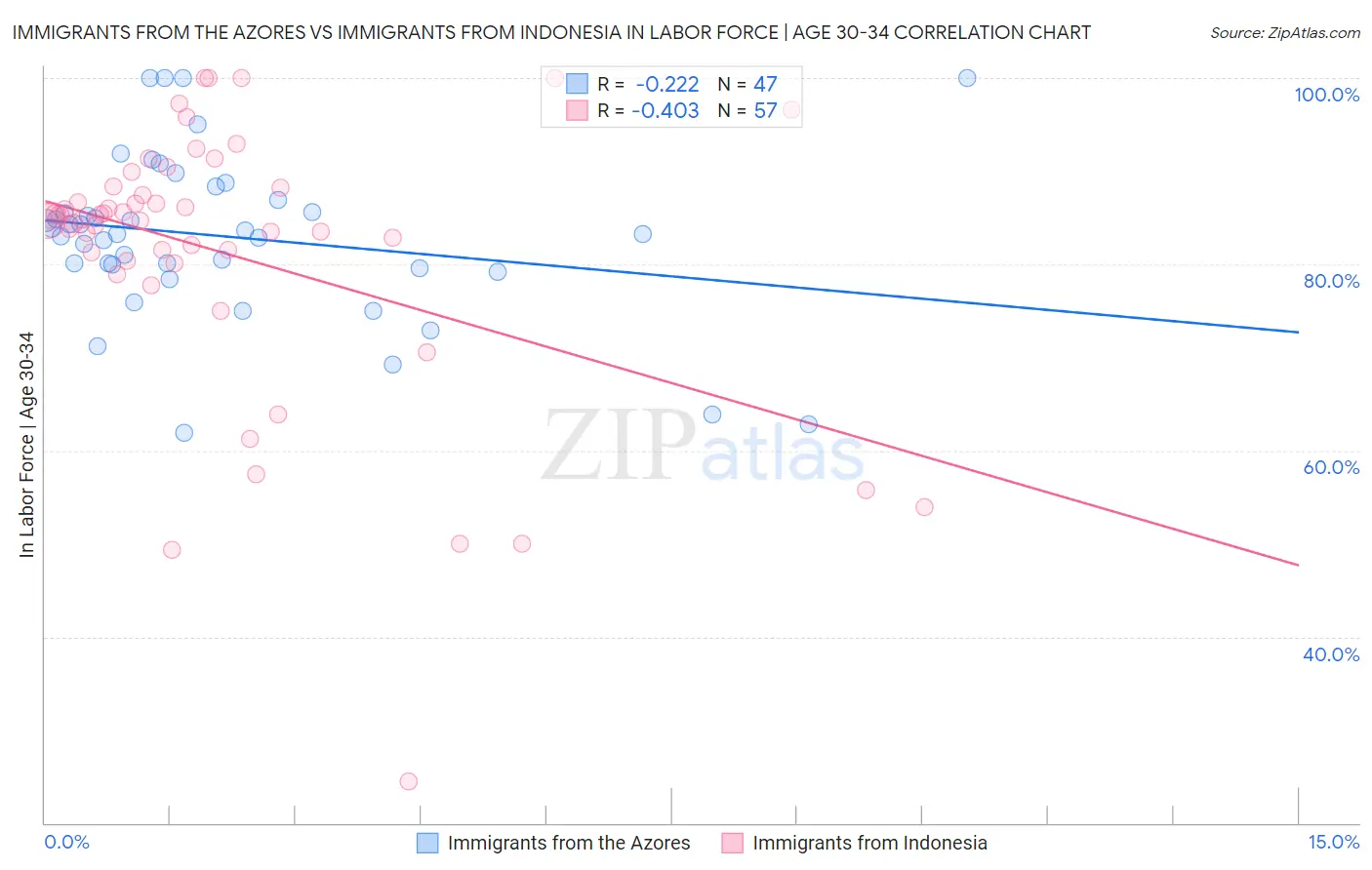 Immigrants from the Azores vs Immigrants from Indonesia In Labor Force | Age 30-34