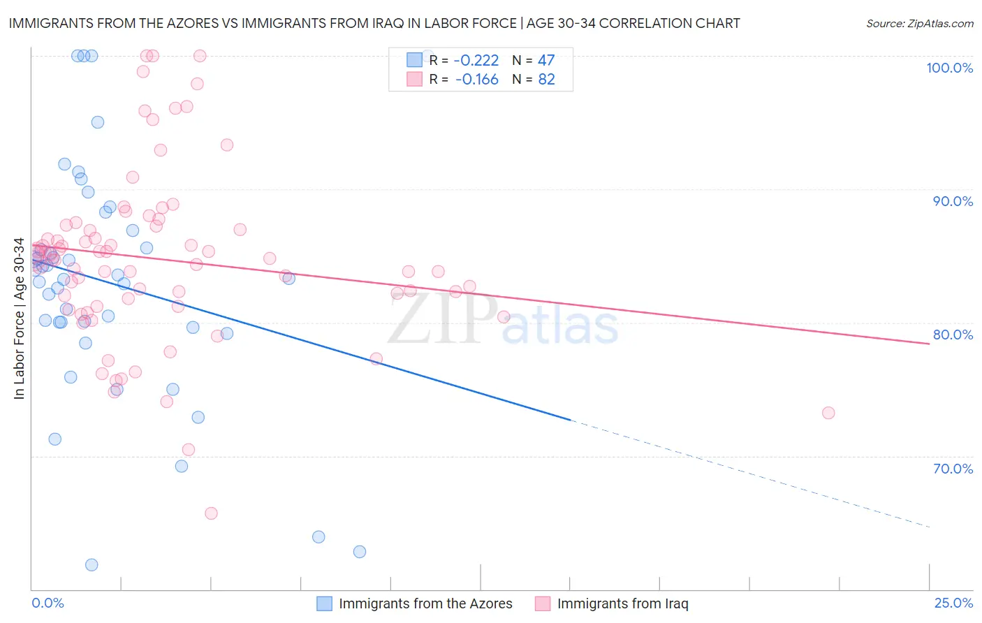 Immigrants from the Azores vs Immigrants from Iraq In Labor Force | Age 30-34