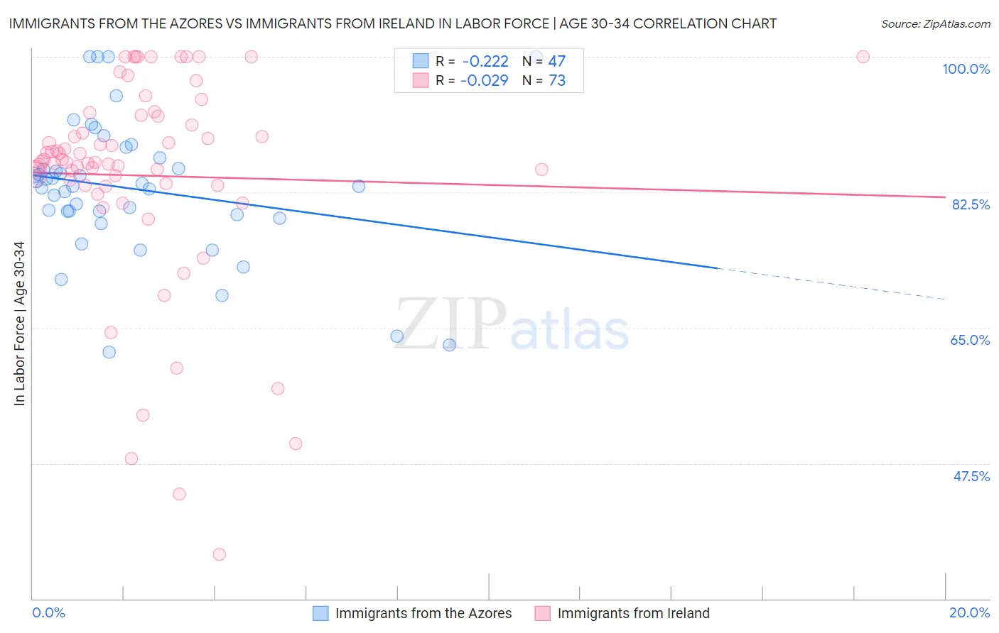 Immigrants from the Azores vs Immigrants from Ireland In Labor Force | Age 30-34