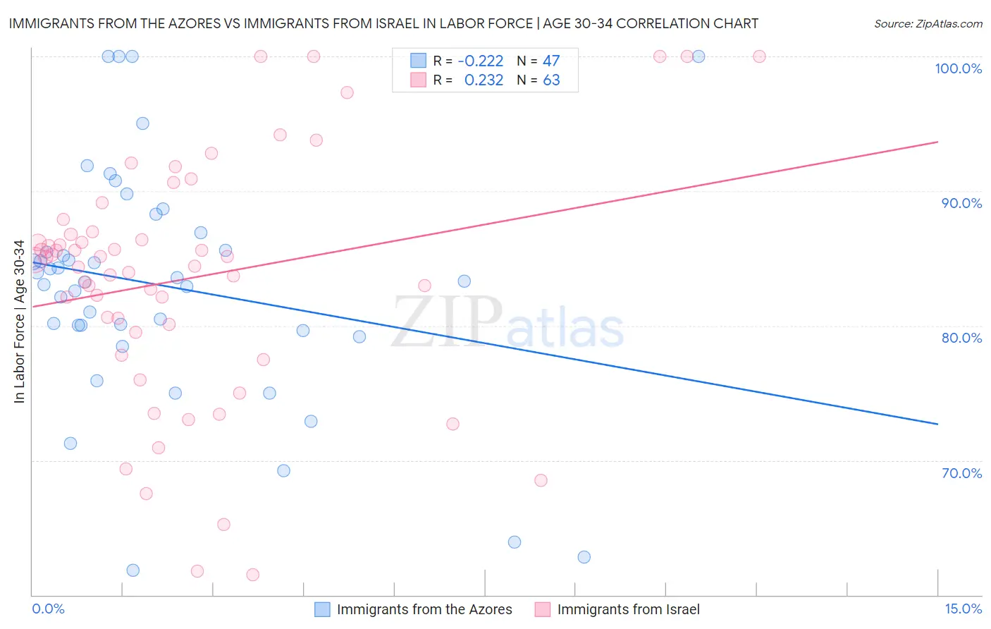 Immigrants from the Azores vs Immigrants from Israel In Labor Force | Age 30-34