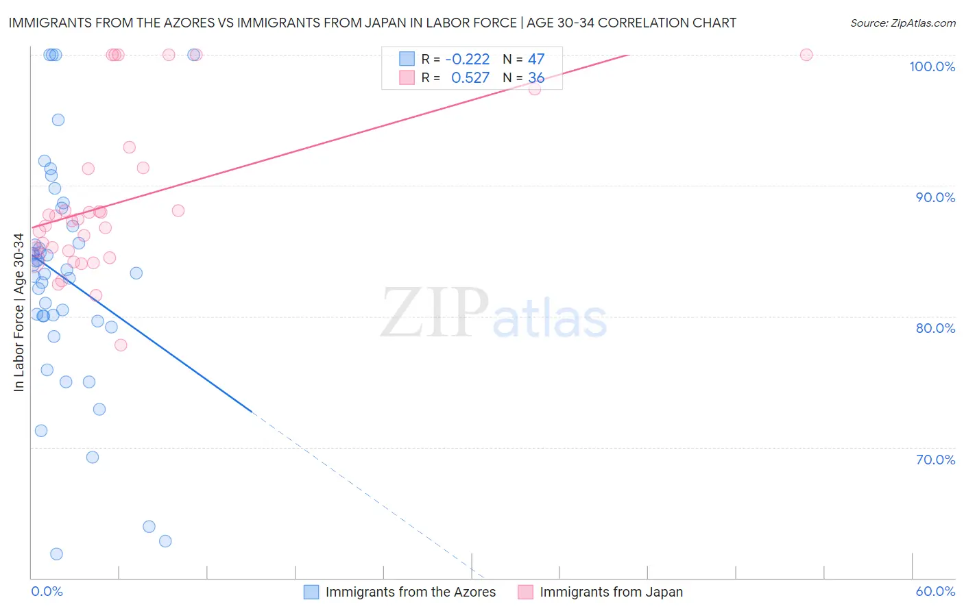 Immigrants from the Azores vs Immigrants from Japan In Labor Force | Age 30-34