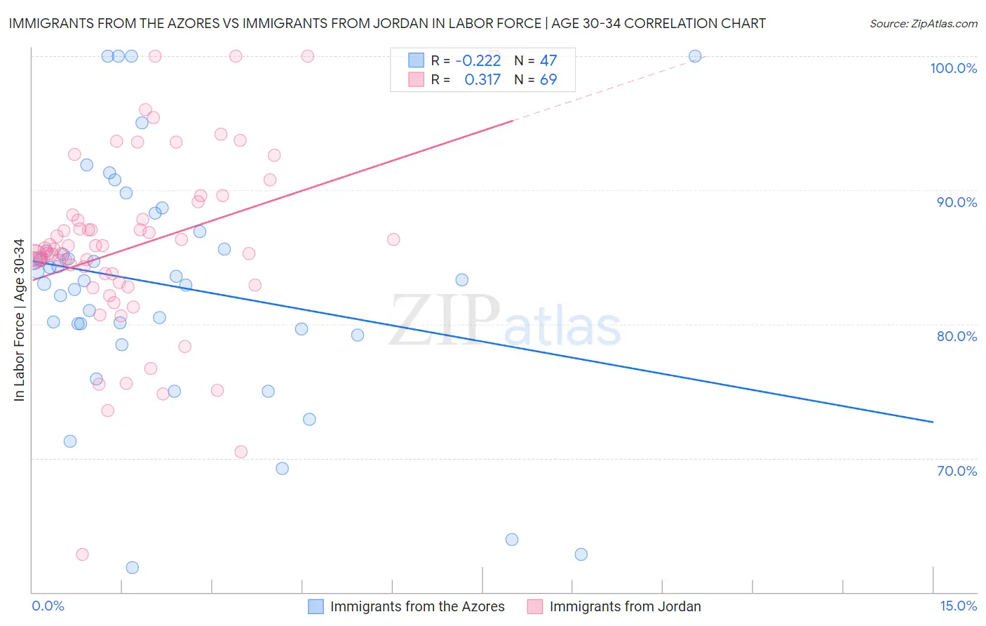 Immigrants from the Azores vs Immigrants from Jordan In Labor Force | Age 30-34