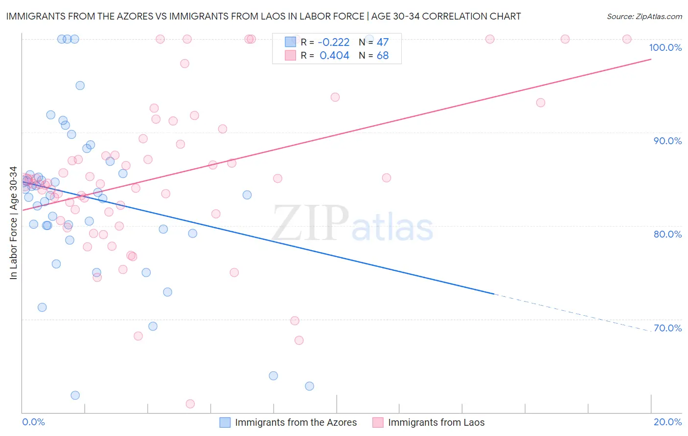 Immigrants from the Azores vs Immigrants from Laos In Labor Force | Age 30-34
