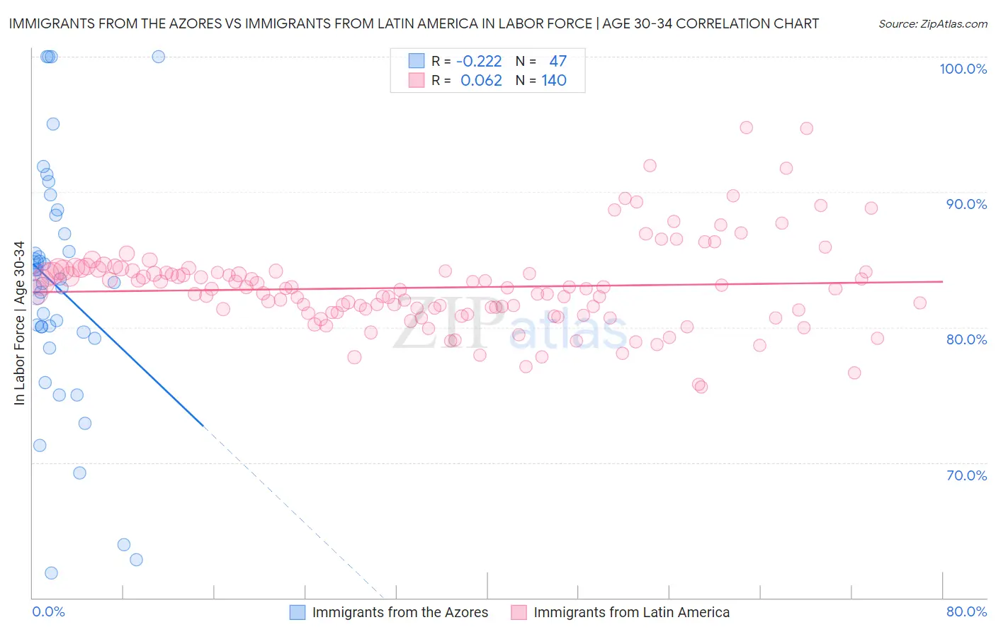 Immigrants from the Azores vs Immigrants from Latin America In Labor Force | Age 30-34