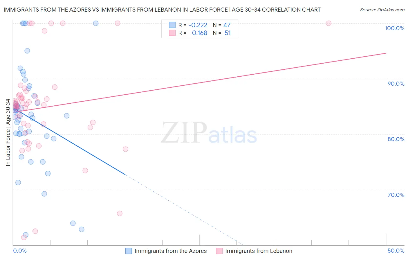 Immigrants from the Azores vs Immigrants from Lebanon In Labor Force | Age 30-34