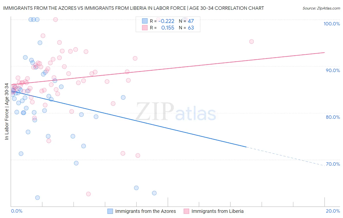 Immigrants from the Azores vs Immigrants from Liberia In Labor Force | Age 30-34