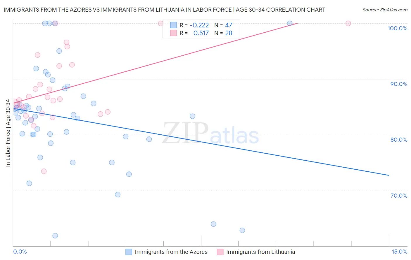 Immigrants from the Azores vs Immigrants from Lithuania In Labor Force | Age 30-34