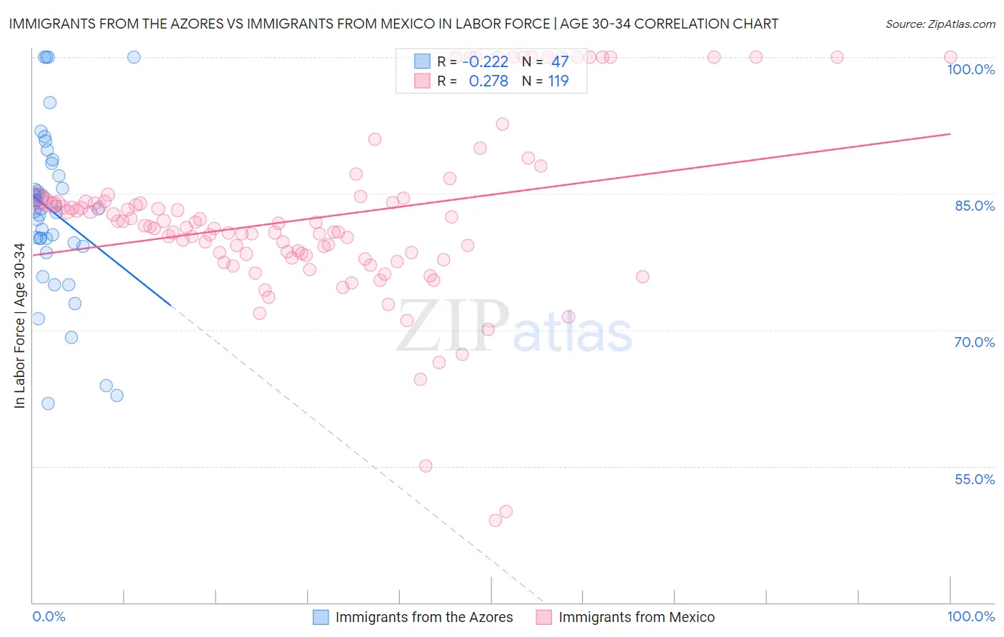 Immigrants from the Azores vs Immigrants from Mexico In Labor Force | Age 30-34