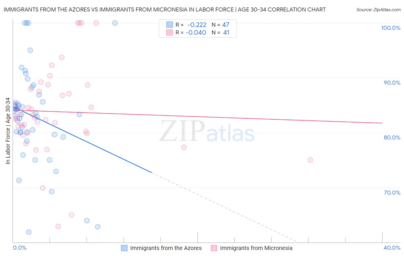 Immigrants from the Azores vs Immigrants from Micronesia In Labor Force | Age 30-34