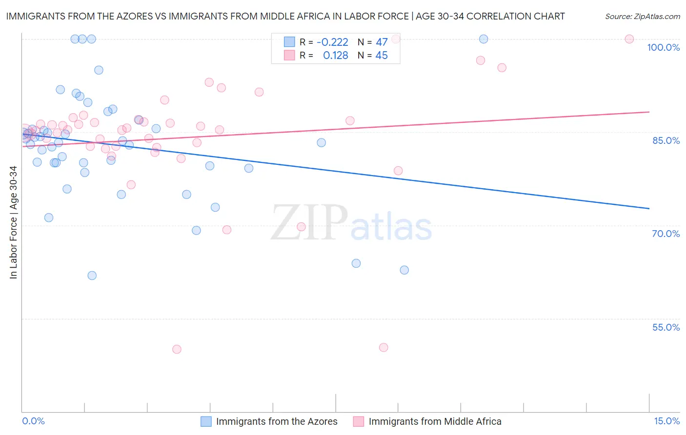 Immigrants from the Azores vs Immigrants from Middle Africa In Labor Force | Age 30-34