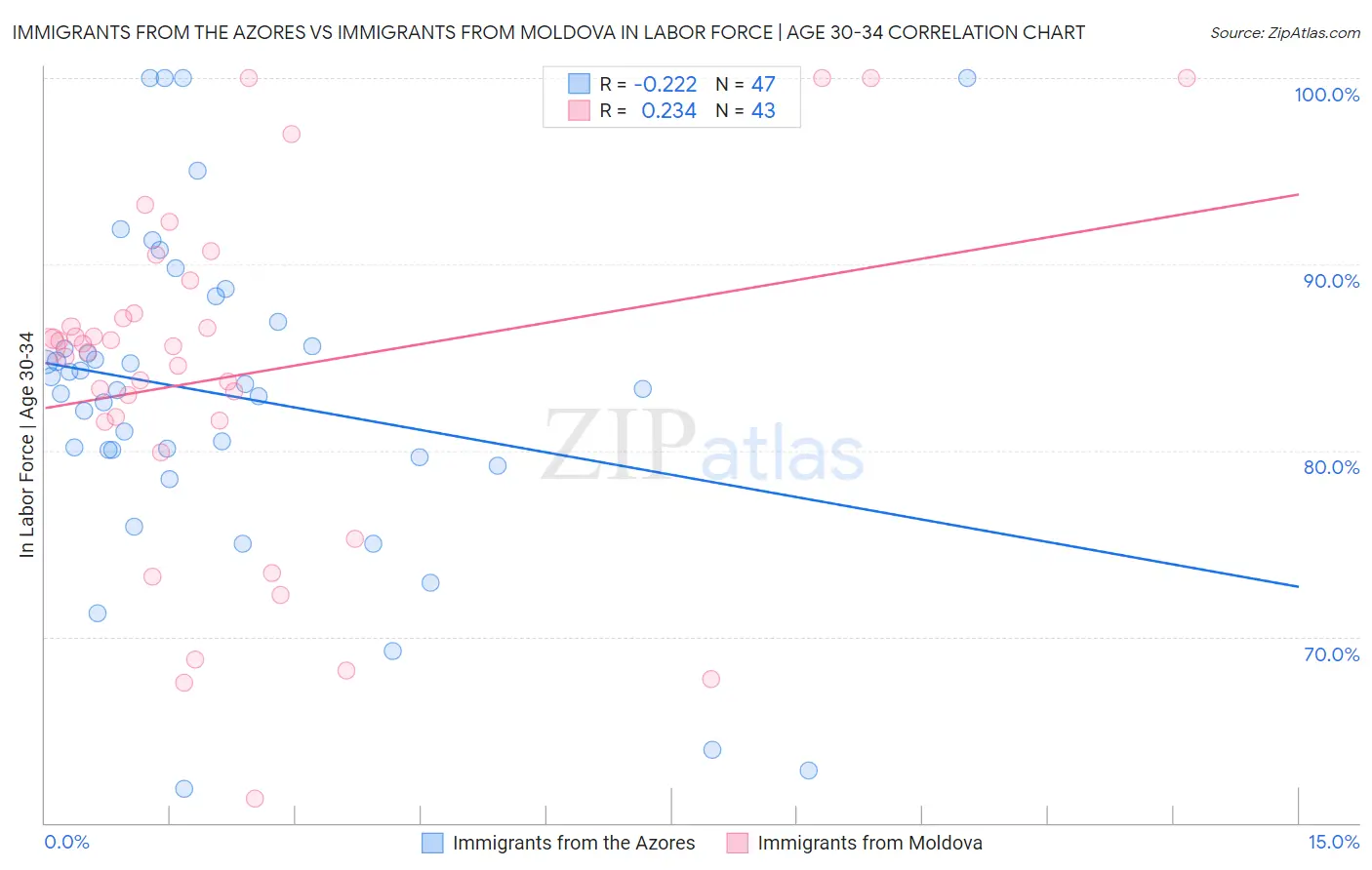 Immigrants from the Azores vs Immigrants from Moldova In Labor Force | Age 30-34