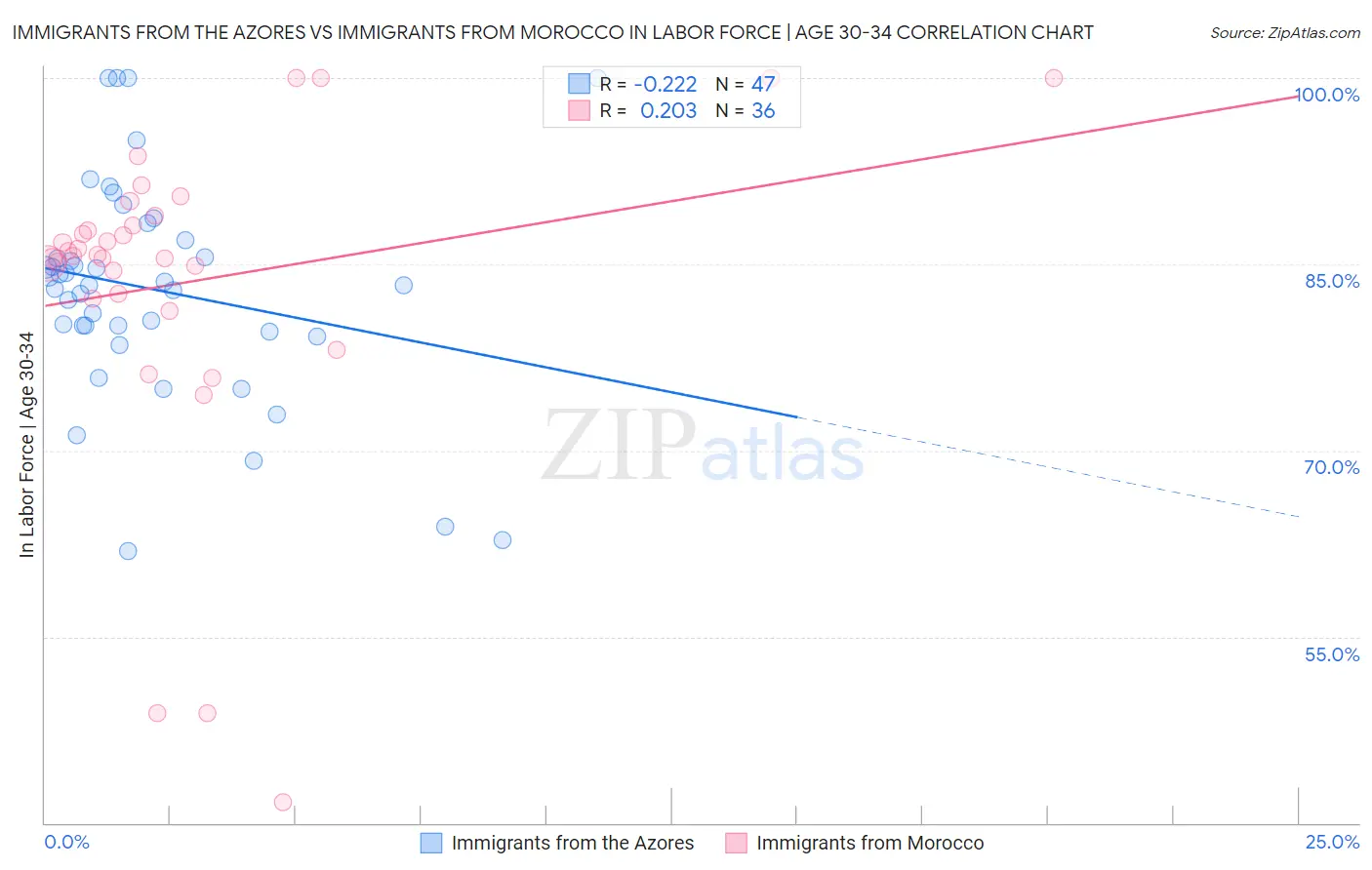 Immigrants from the Azores vs Immigrants from Morocco In Labor Force | Age 30-34