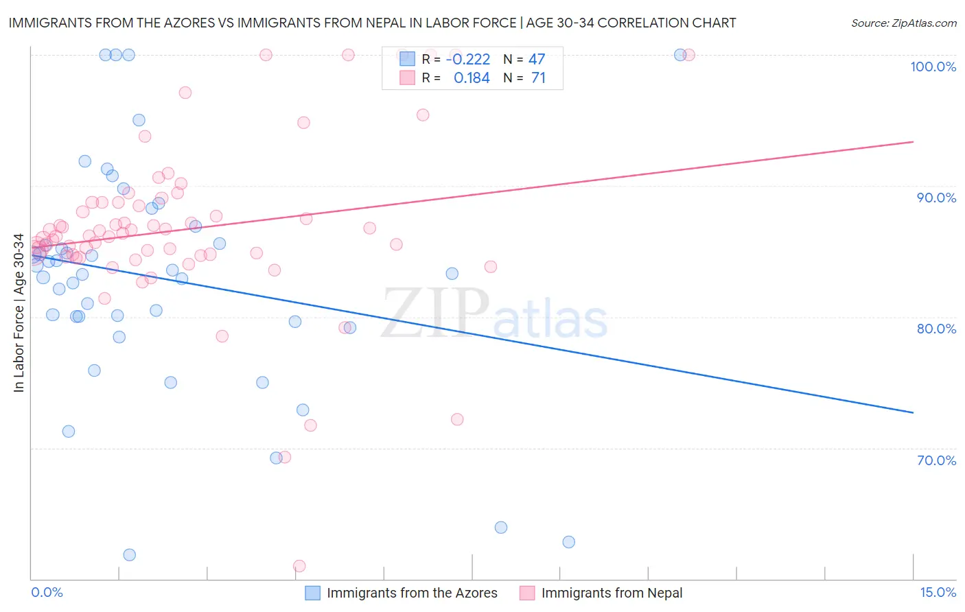 Immigrants from the Azores vs Immigrants from Nepal In Labor Force | Age 30-34