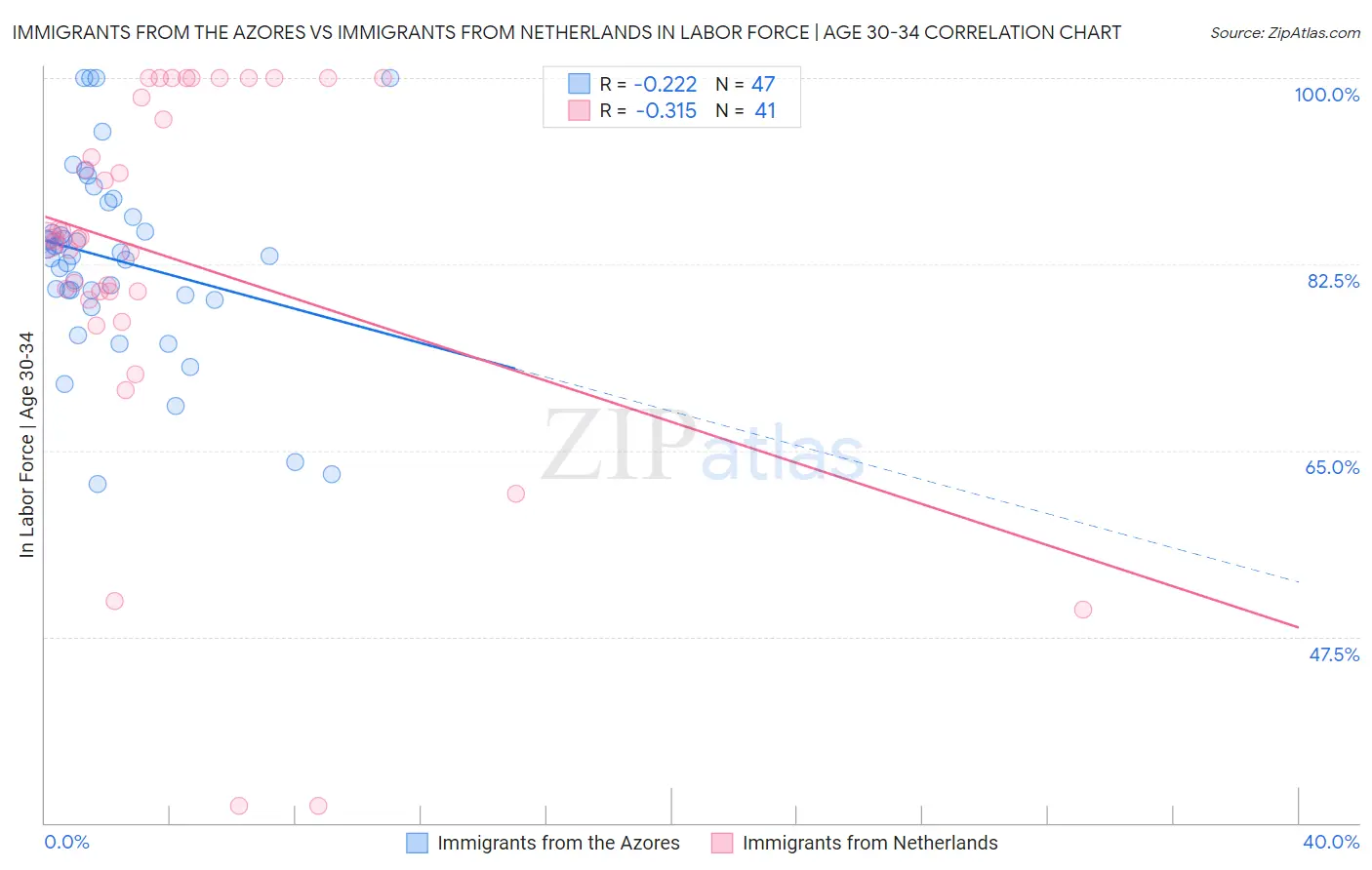 Immigrants from the Azores vs Immigrants from Netherlands In Labor Force | Age 30-34