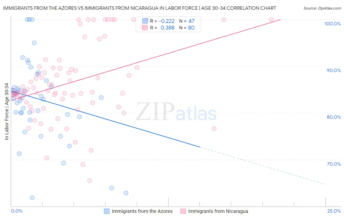Immigrants from the Azores vs Immigrants from Nicaragua In Labor Force | Age 30-34