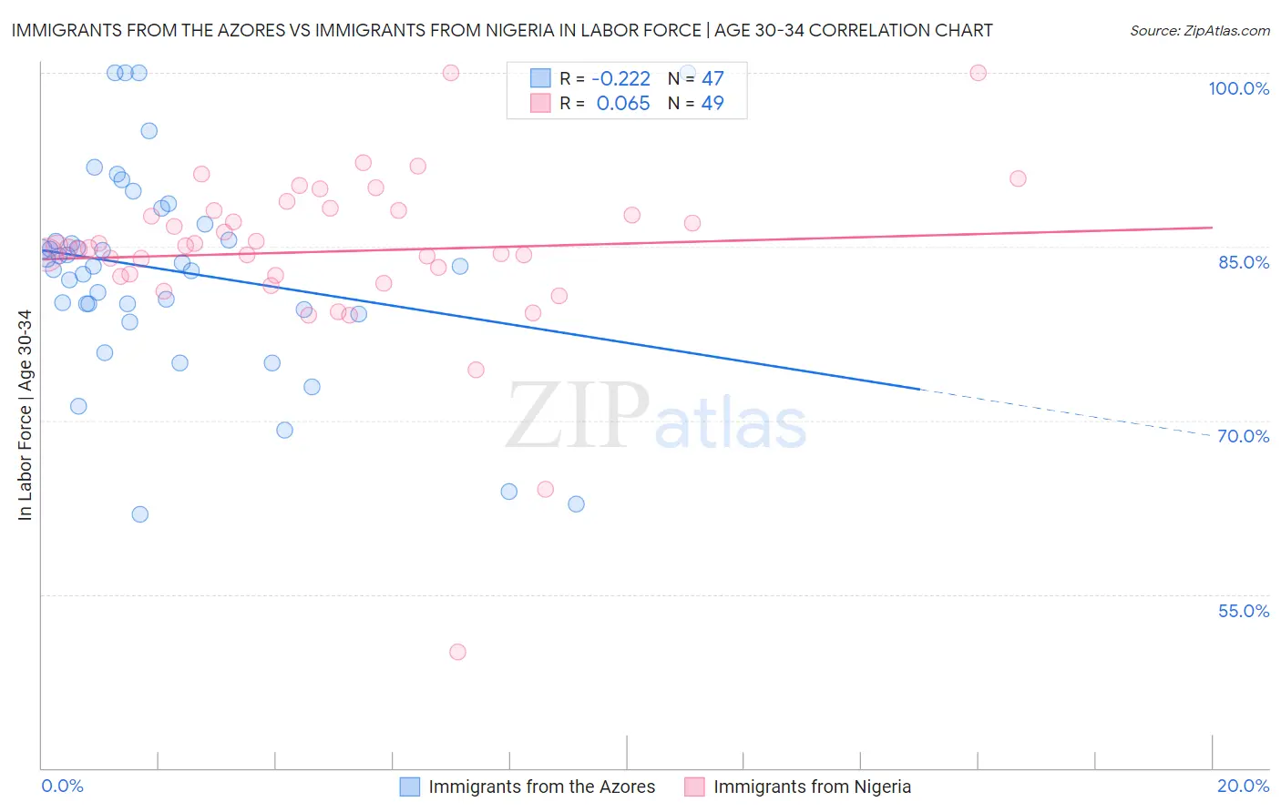 Immigrants from the Azores vs Immigrants from Nigeria In Labor Force | Age 30-34