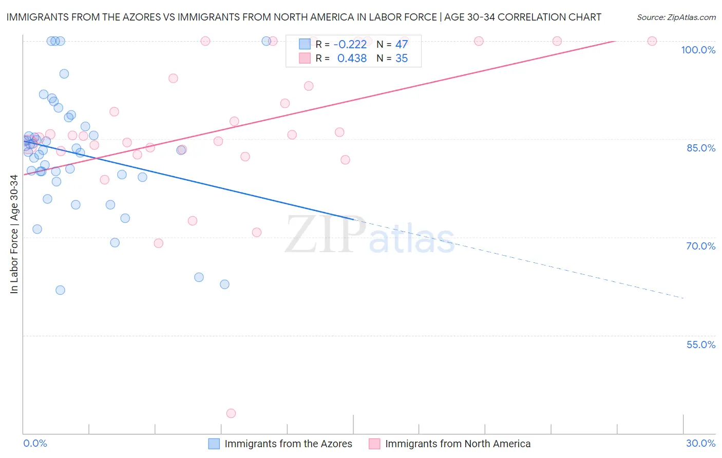 Immigrants from the Azores vs Immigrants from North America In Labor Force | Age 30-34
