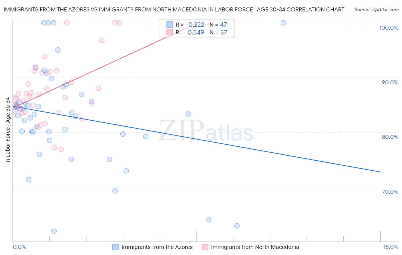 Immigrants from the Azores vs Immigrants from North Macedonia In Labor Force | Age 30-34
