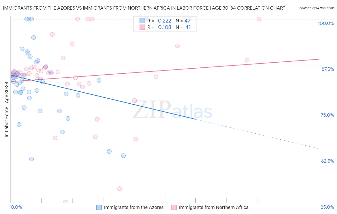Immigrants from the Azores vs Immigrants from Northern Africa In Labor Force | Age 30-34