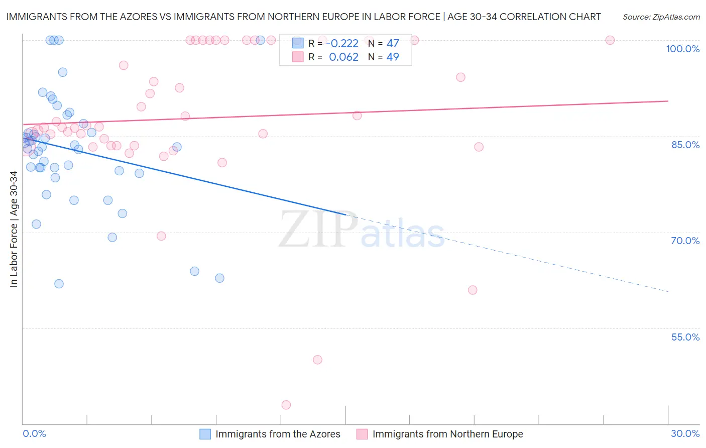 Immigrants from the Azores vs Immigrants from Northern Europe In Labor Force | Age 30-34