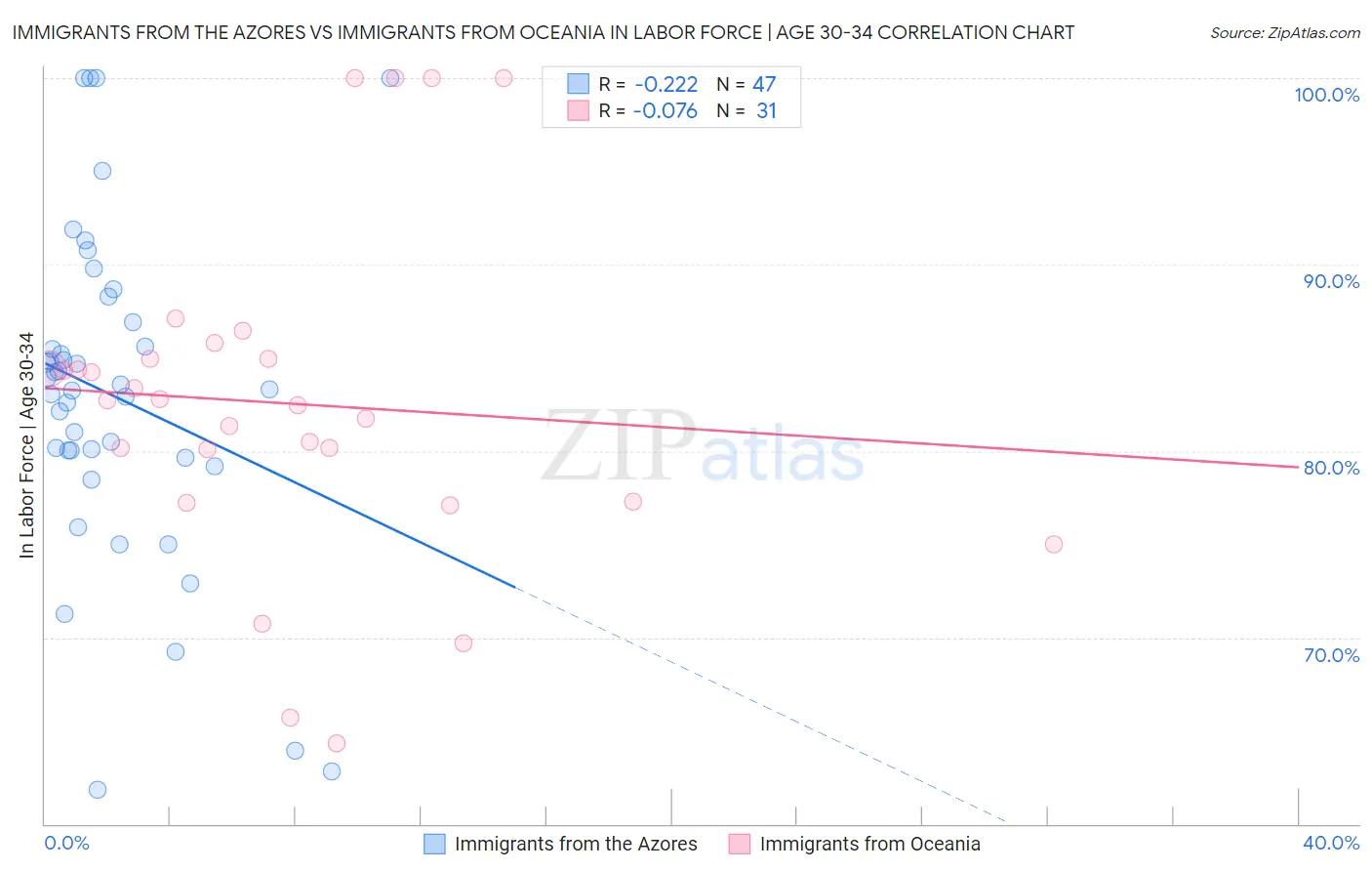 Immigrants from the Azores vs Immigrants from Oceania In Labor Force | Age 30-34