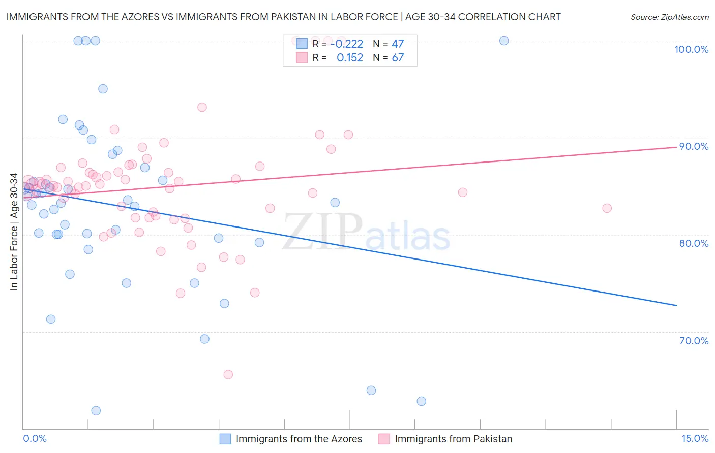 Immigrants from the Azores vs Immigrants from Pakistan In Labor Force | Age 30-34