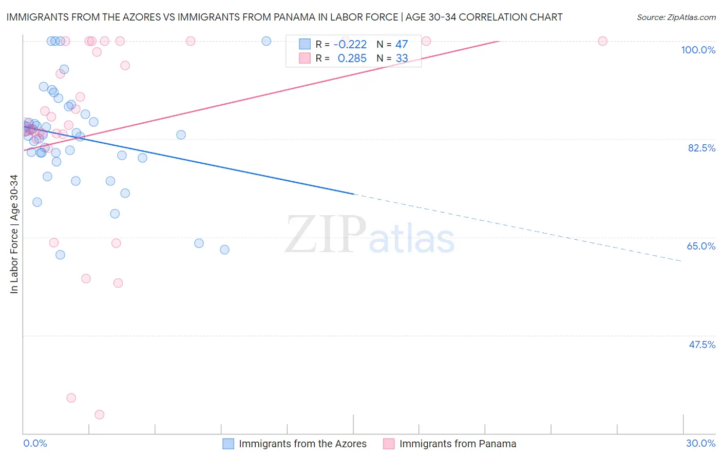 Immigrants from the Azores vs Immigrants from Panama In Labor Force | Age 30-34