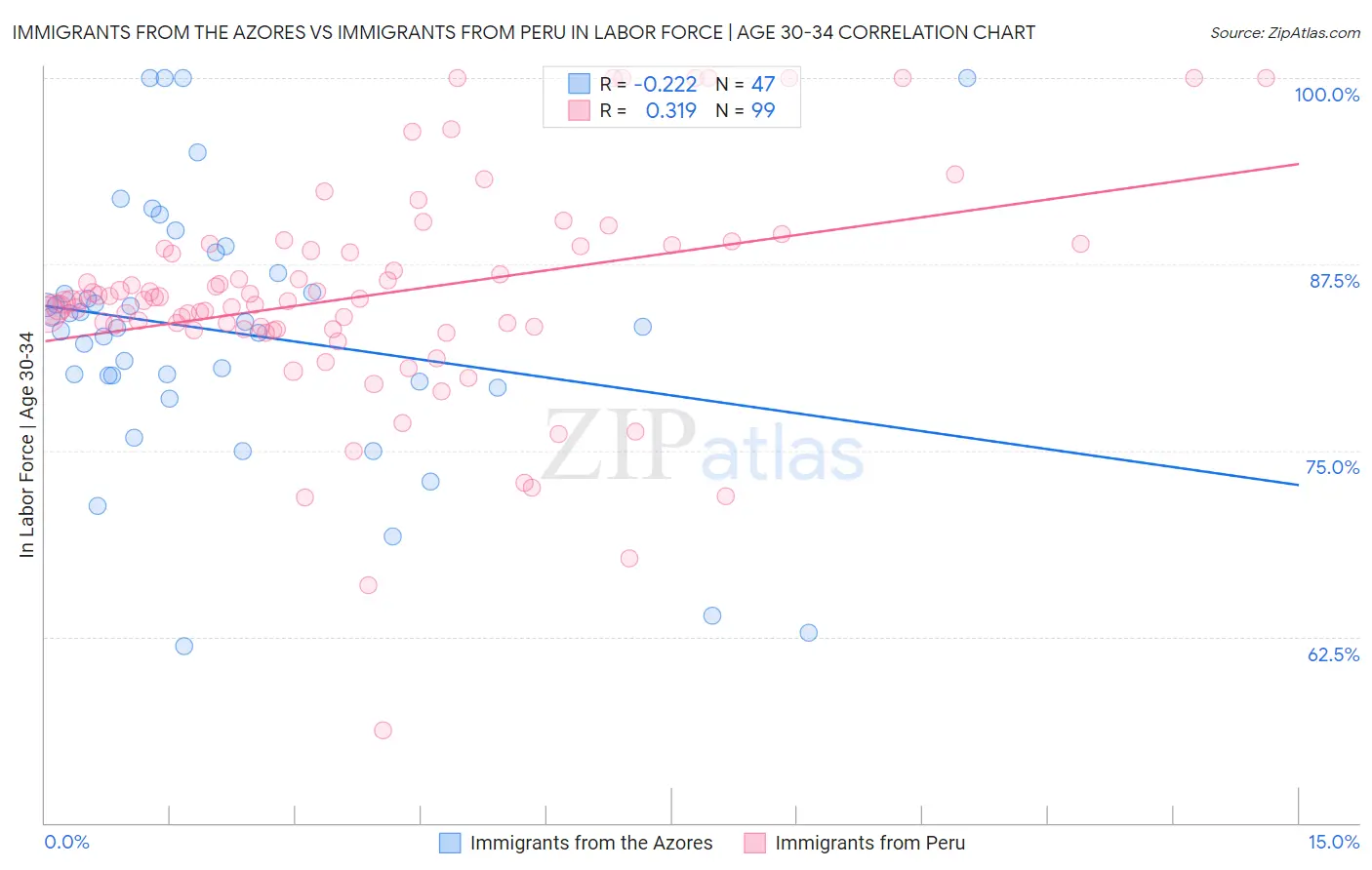 Immigrants from the Azores vs Immigrants from Peru In Labor Force | Age 30-34