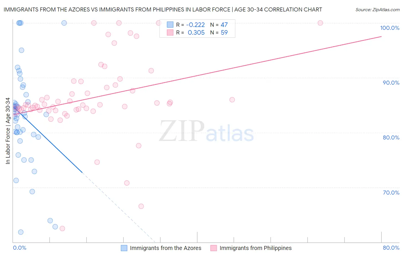 Immigrants from the Azores vs Immigrants from Philippines In Labor Force | Age 30-34