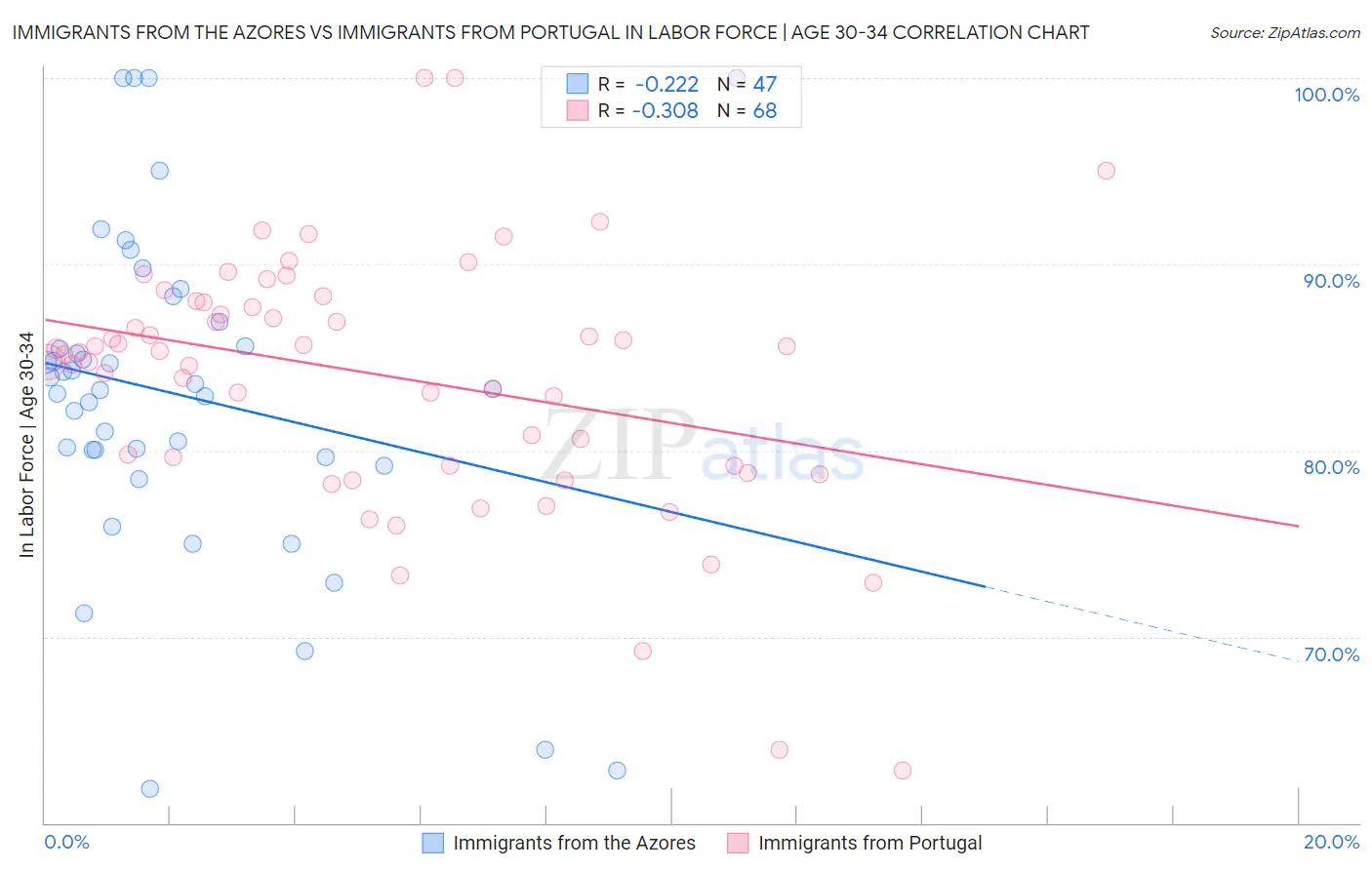 Immigrants from the Azores vs Immigrants from Portugal In Labor Force | Age 30-34