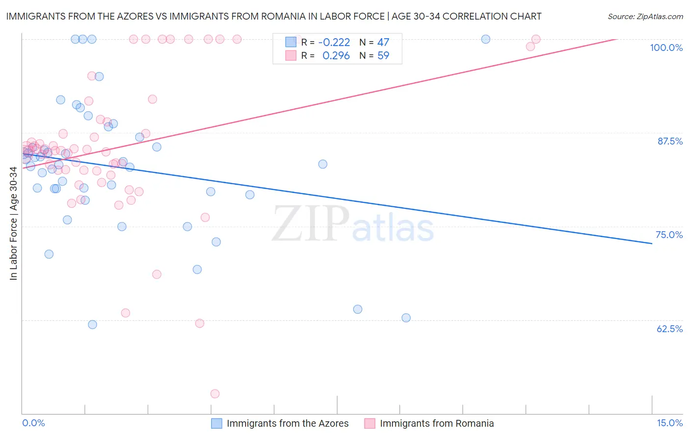 Immigrants from the Azores vs Immigrants from Romania In Labor Force | Age 30-34