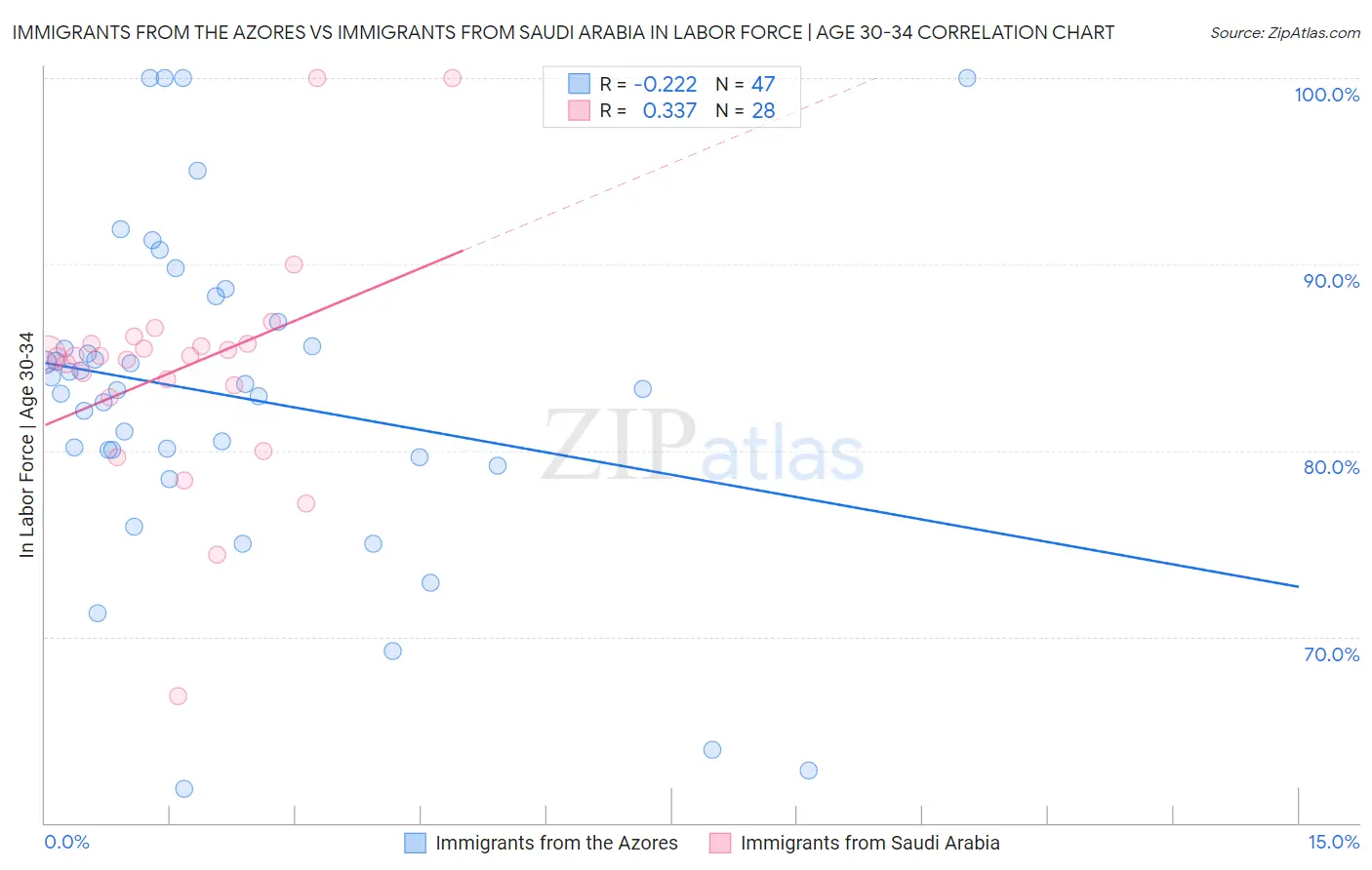 Immigrants from the Azores vs Immigrants from Saudi Arabia In Labor Force | Age 30-34