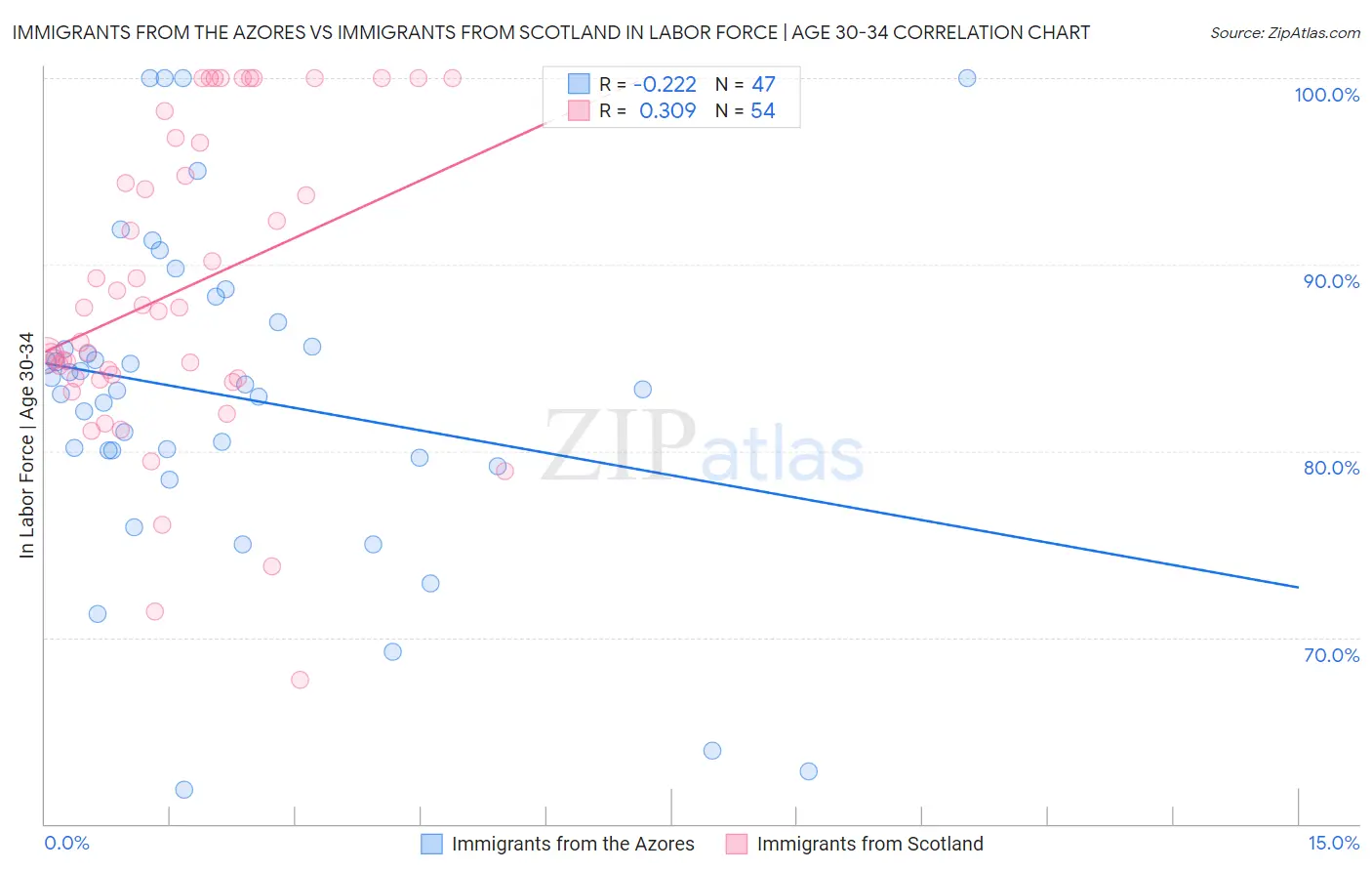 Immigrants from the Azores vs Immigrants from Scotland In Labor Force | Age 30-34