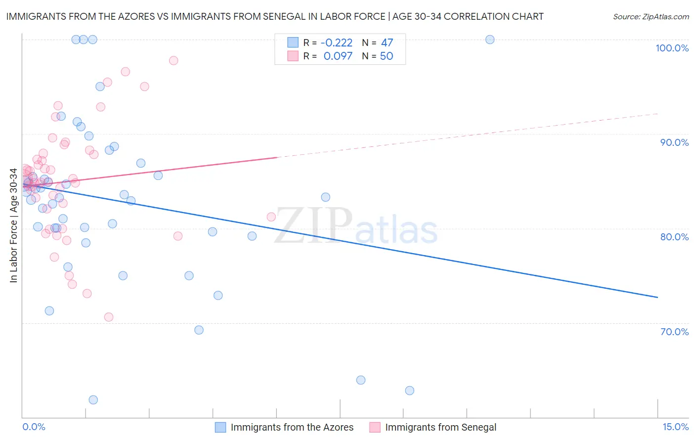 Immigrants from the Azores vs Immigrants from Senegal In Labor Force | Age 30-34